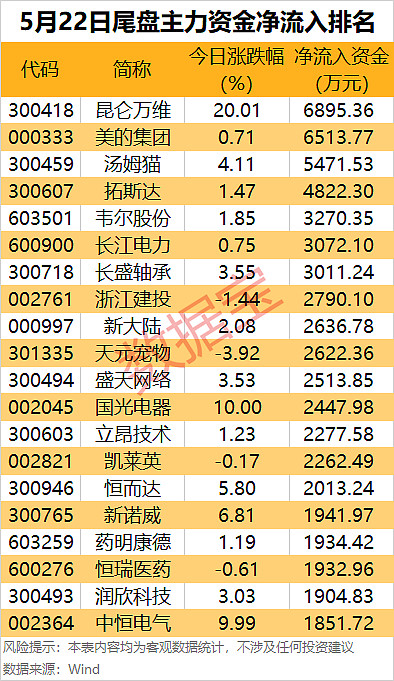 食品饮料行业今日净流出资金13.94亿元，贵州茅台等6股净流出资金超5000万元