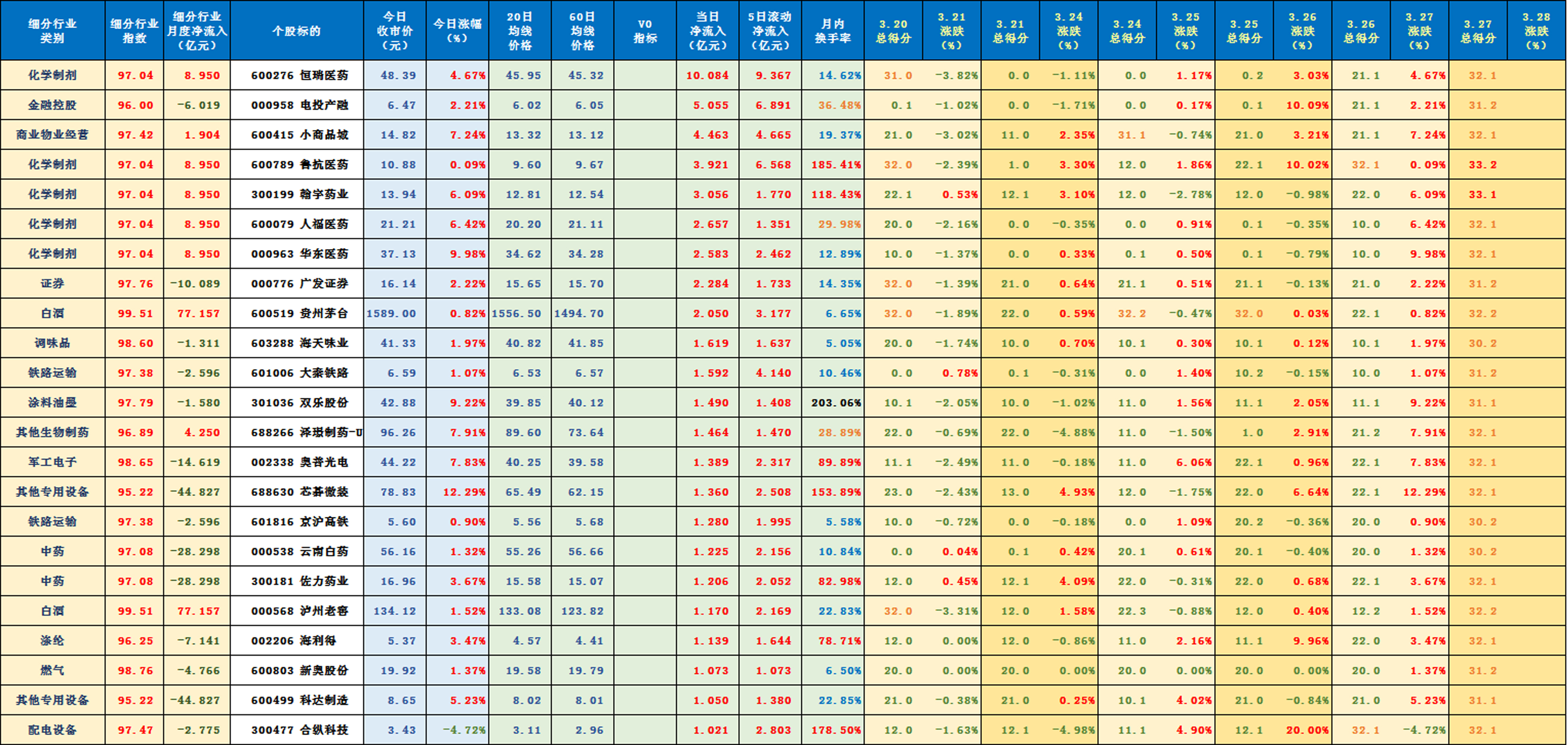 有色金属行业资金流入榜：洛阳钼业等5股净流入资金超亿元