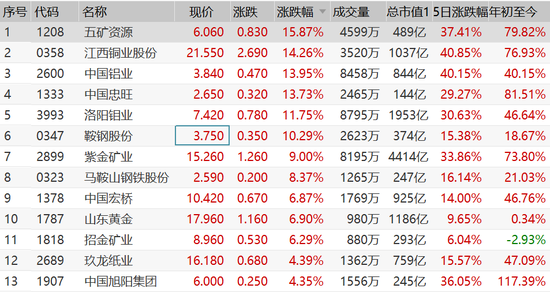 有色金属行业资金流入榜：洛阳钼业等5股净流入资金超亿元