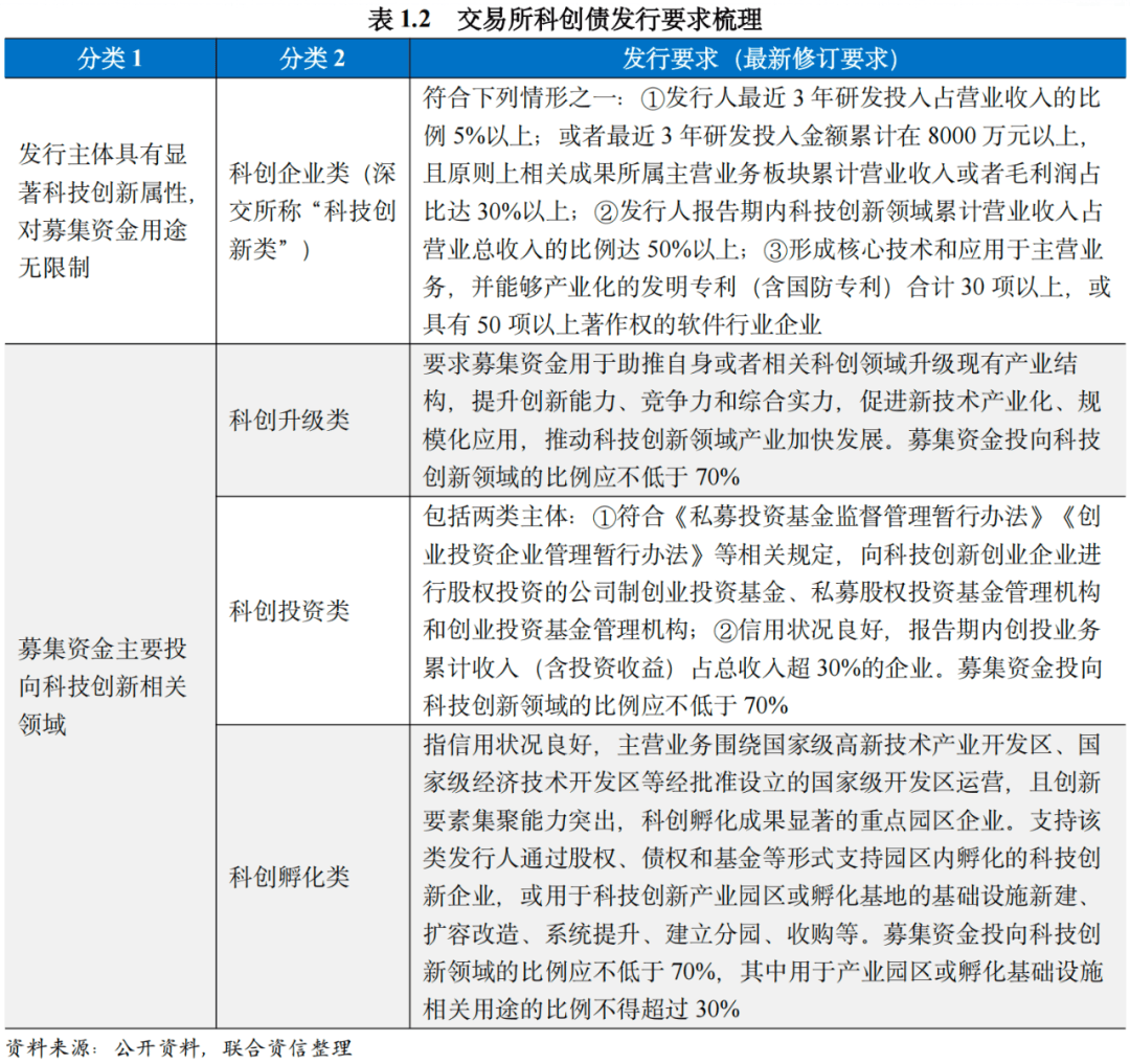 科创债新政首月发行超4000亿 发行主体仍待拓宽
