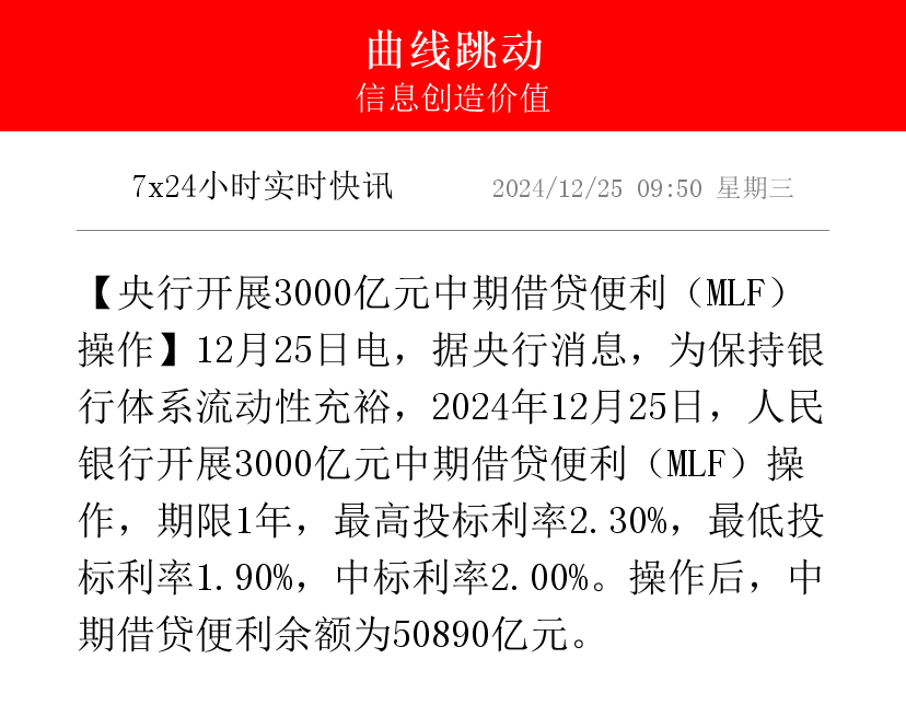 【债市观察】CD到期高峰央行投放万亿买断式逆回购 收益率短端加速下行
