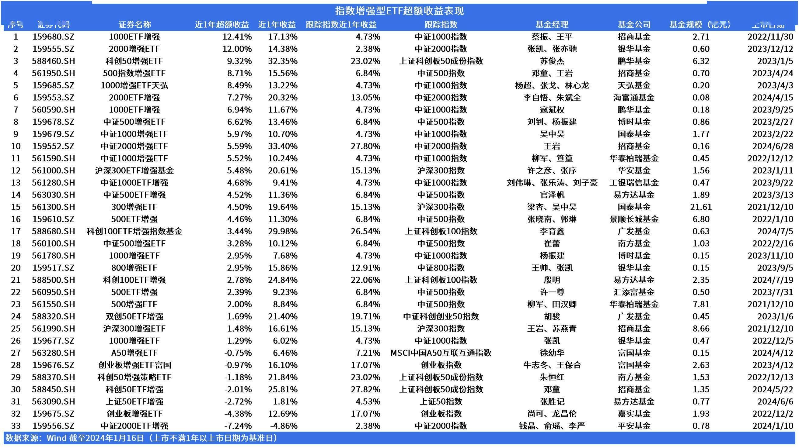 公募ETF强者恒强 中小公司错位谋变