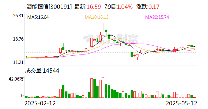 潜能恒信：涠洲5-3油田开发项目投产
