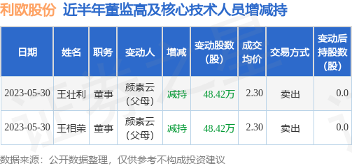 浙江荣泰(603119.SH)：宜宾晨道合计减持146.89万股股份