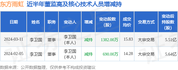 浙江荣泰(603119.SH)：宜宾晨道合计减持146.89万股股份