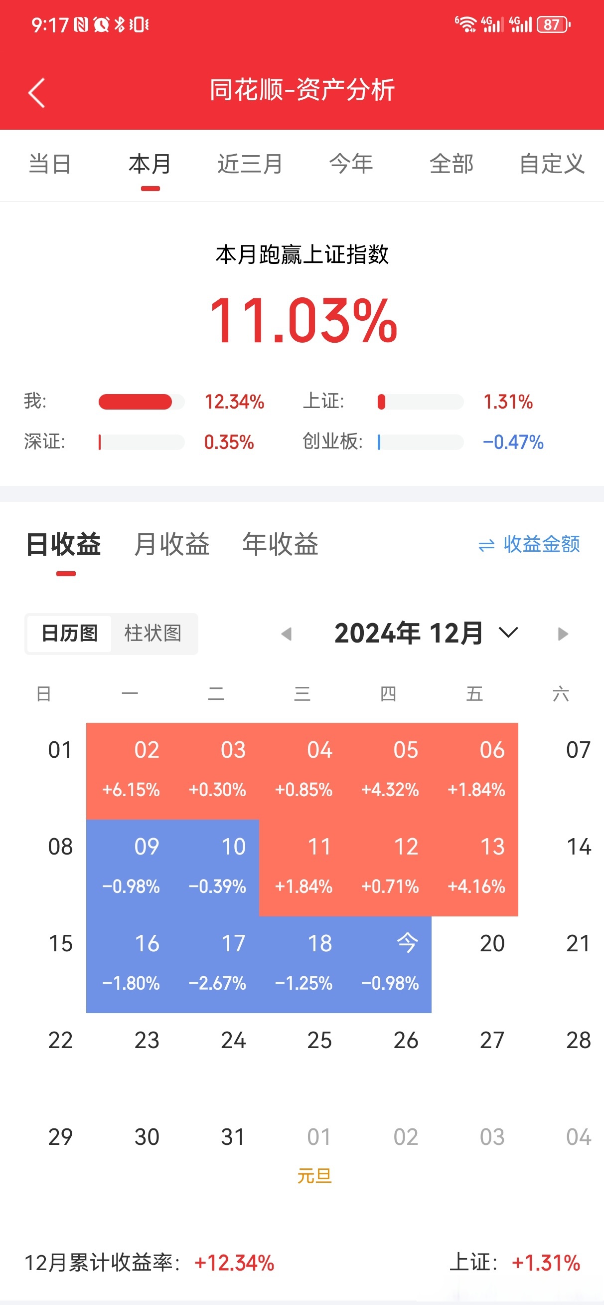 上证50指数ETF今日合计成交额21.08亿元，环比增加39.98%