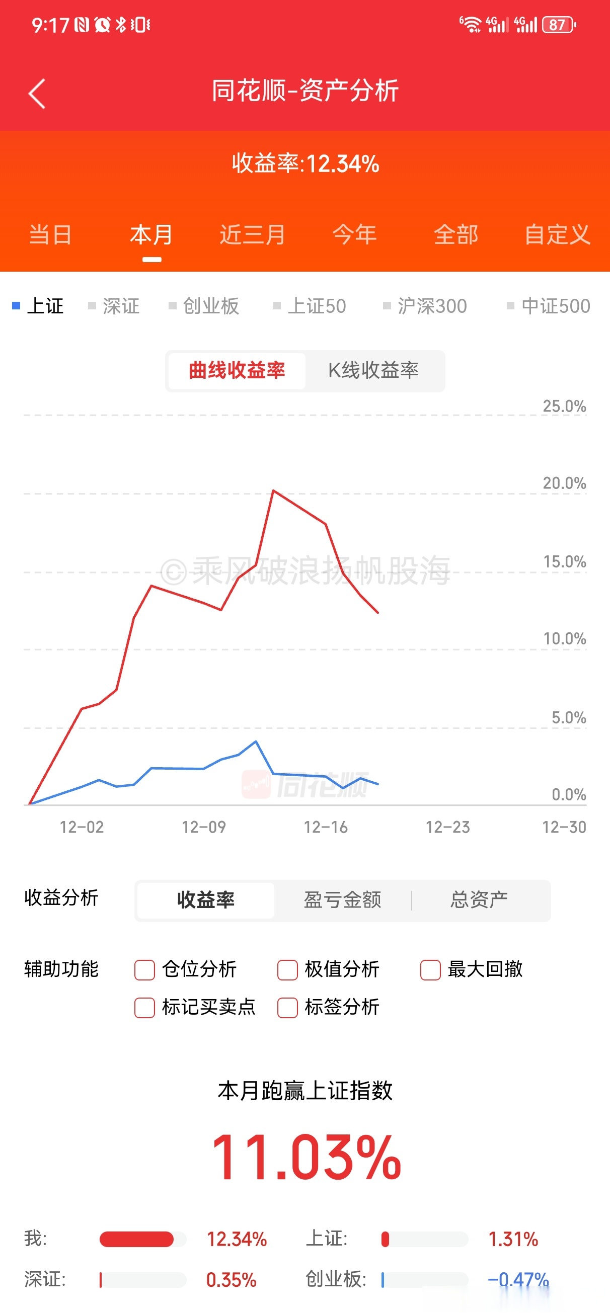 上证50指数ETF今日合计成交额21.08亿元，环比增加39.98%