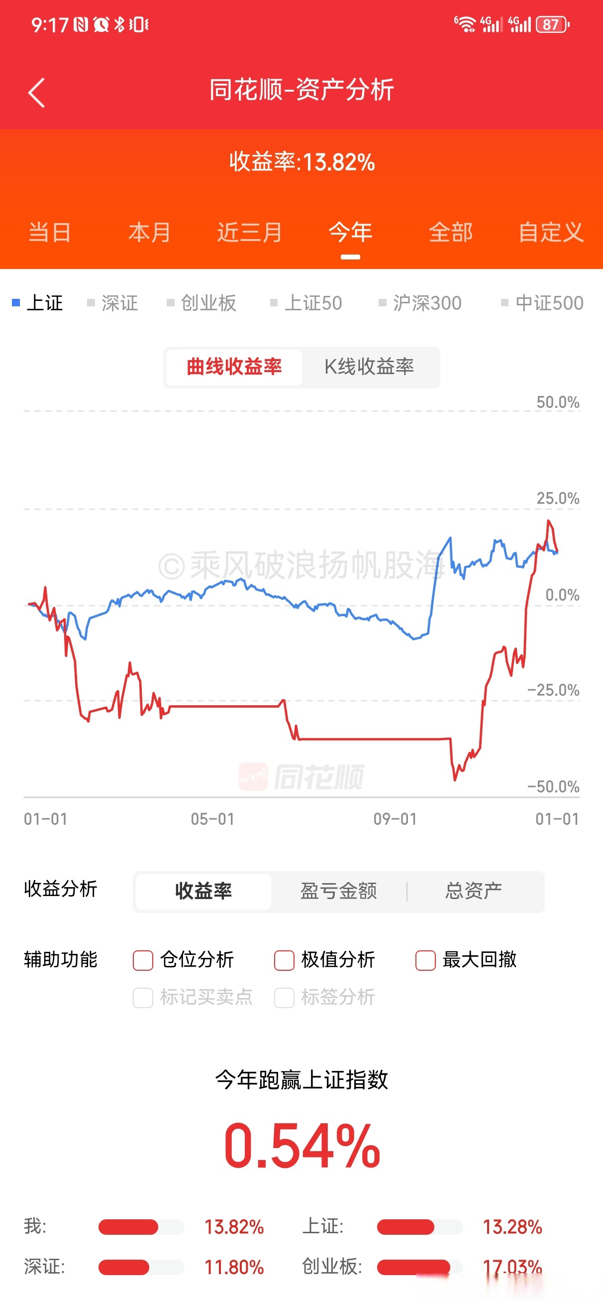 上证50指数ETF今日合计成交额21.08亿元，环比增加39.98%