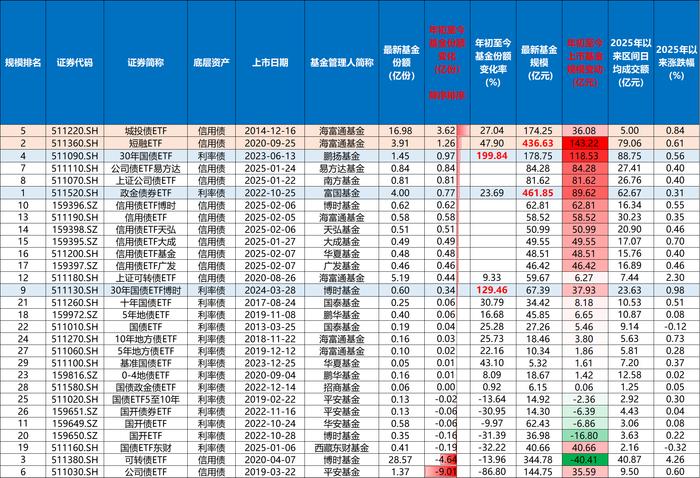 【财经分析】站上3000亿元大关 债券ETF规模如何实现跨越式突破？