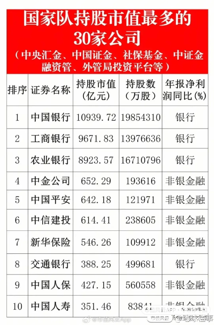 截至一季度末中央汇金持仓市值居前股一览