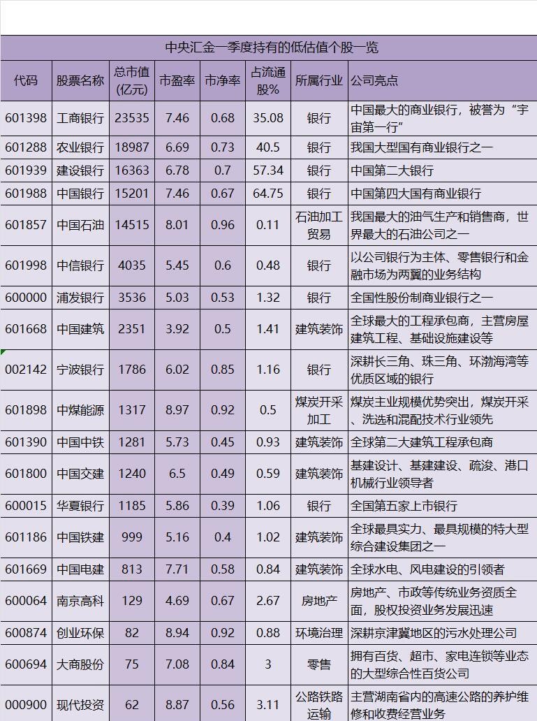 截至一季度末中央汇金持仓市值居前股一览