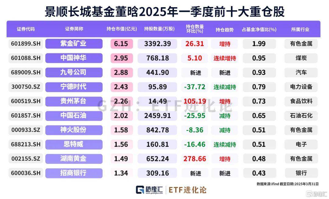 截至一季度末中央汇金持仓市值居前股一览