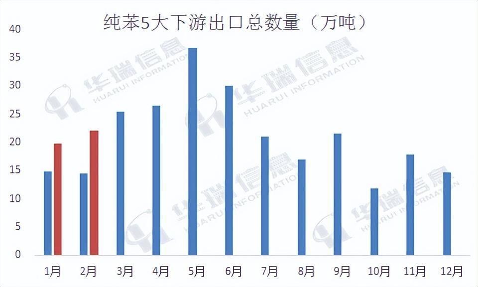 尼石油进口增长7.5%