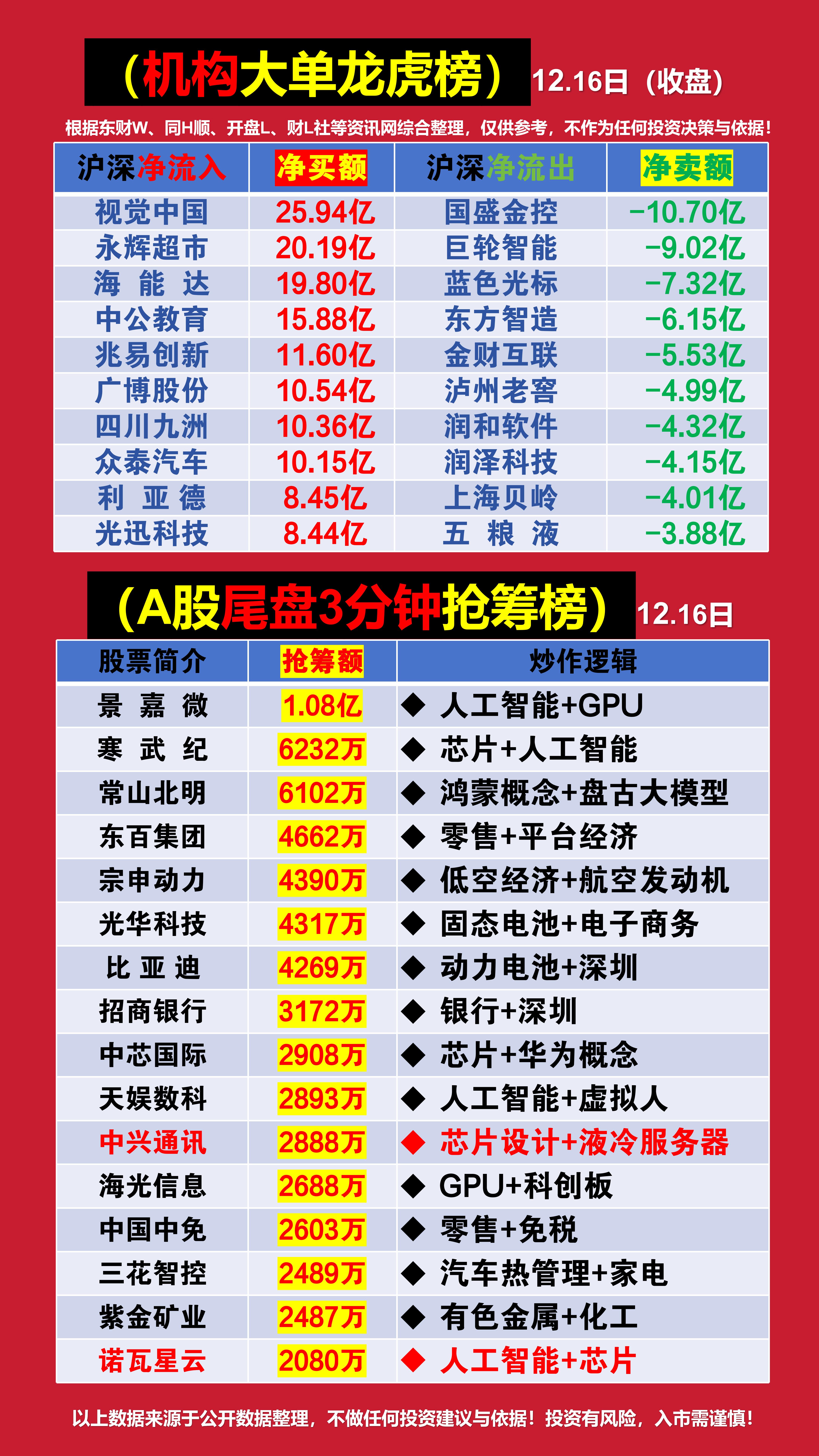 龙虎榜机构新动向：净买入11股 净卖出10股