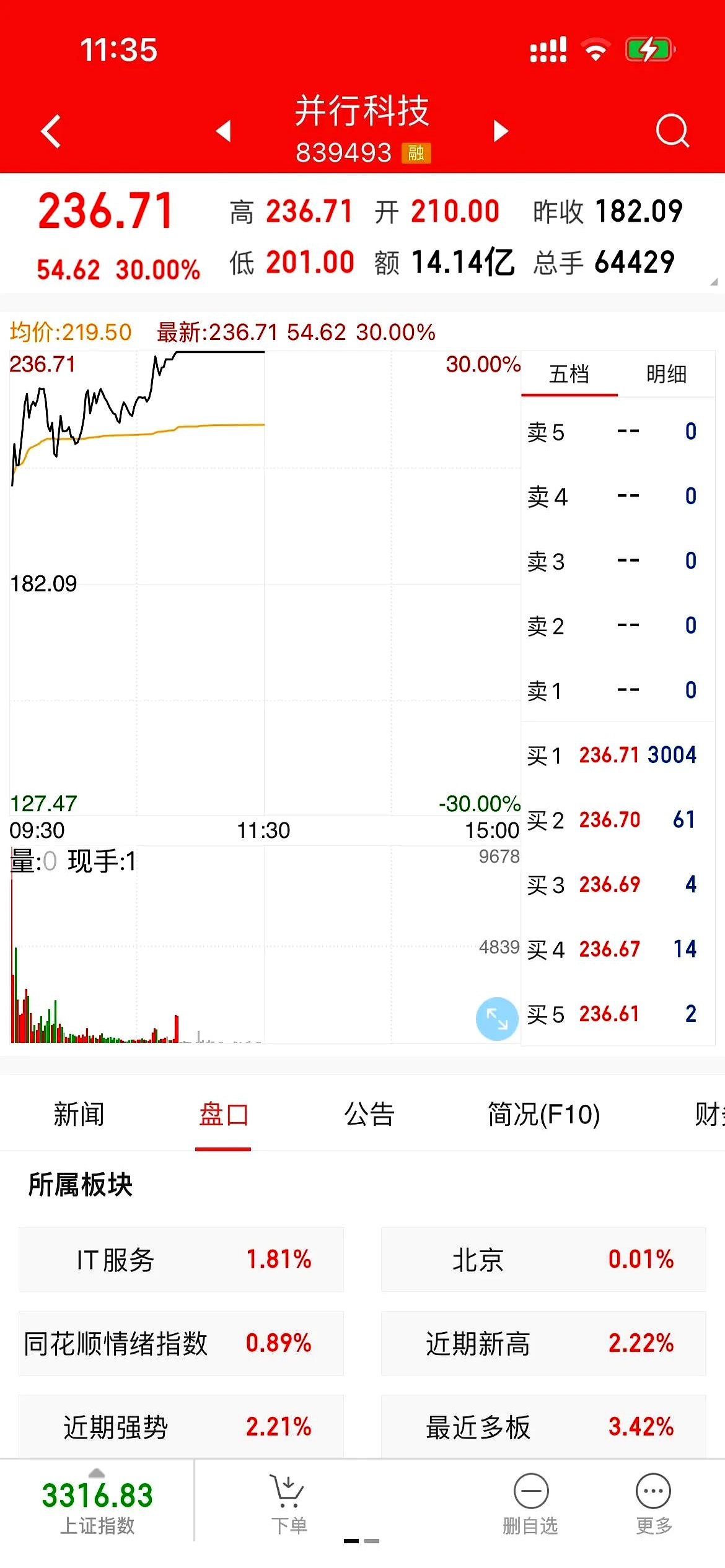 重组蛋白概念上涨1.42%，10股主力资金净流入超千万元