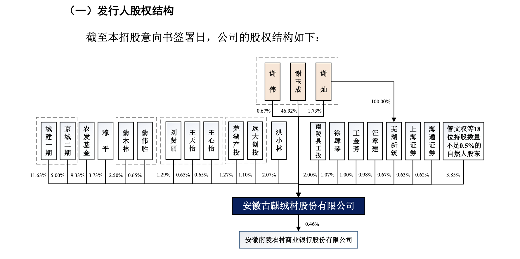 古麒绒材：根据深交所公开数据截至6月6日公司股票融资余额为6586万元融券余额为0