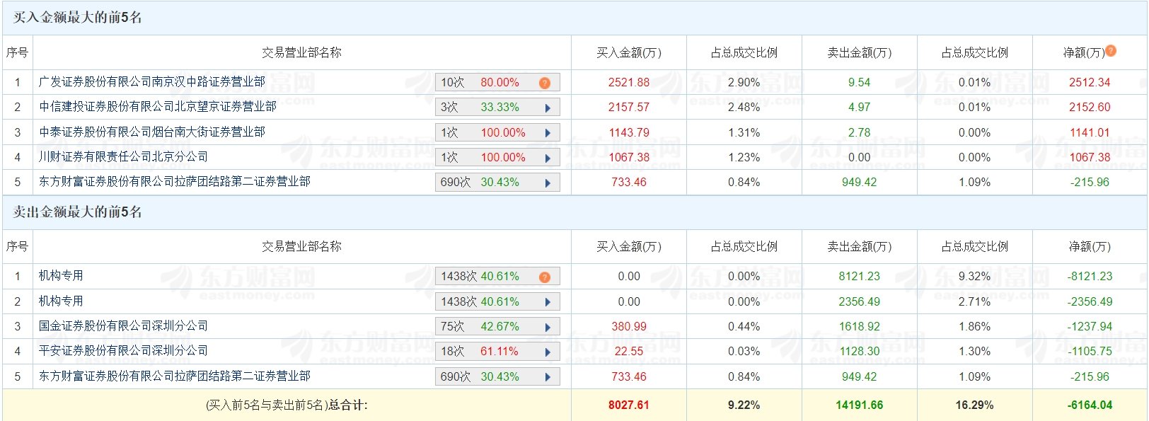 广康生化6月10日龙虎榜数据