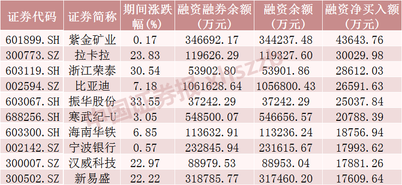 131只个股连续5日或5日以上获融资净买入