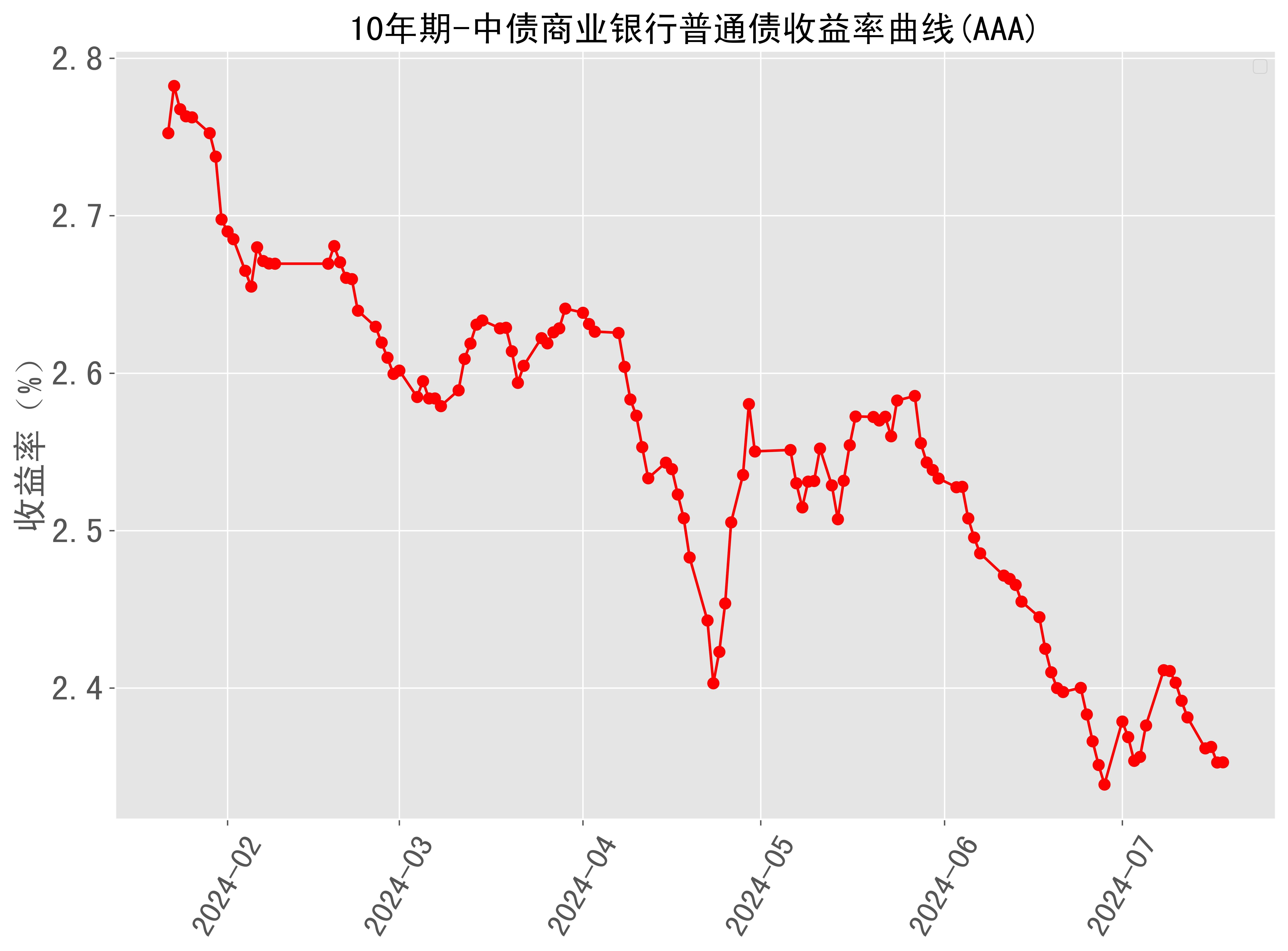 美债收益率涨跌不一，10年期美债收益率跌0.4个基点