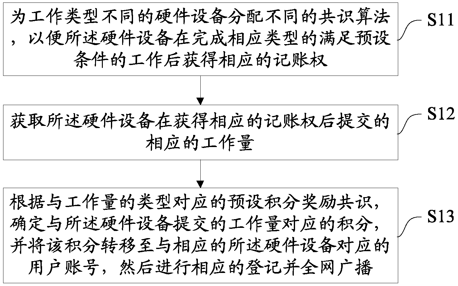 工商银行获得发明专利授权：“基于区块链的电子档案管理方法、装置及系统”