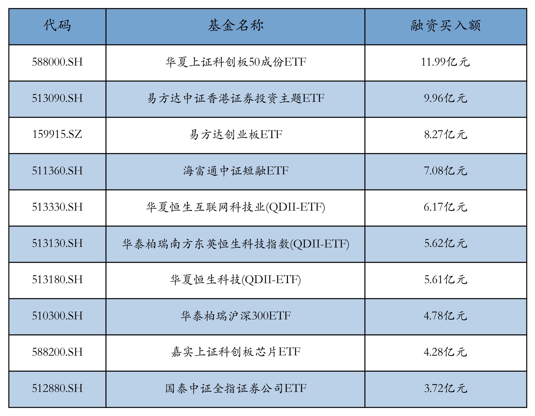 博时标普500ETF今日成交额增加1.09亿元，环比增加55.64%