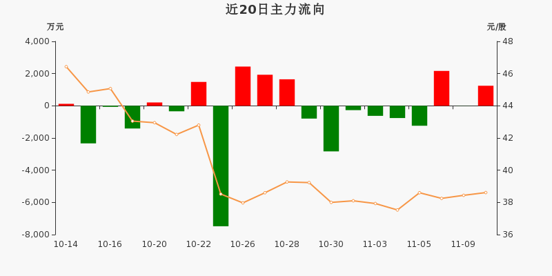 玉米概念上涨2.18%，10股主力资金净流入超千万元