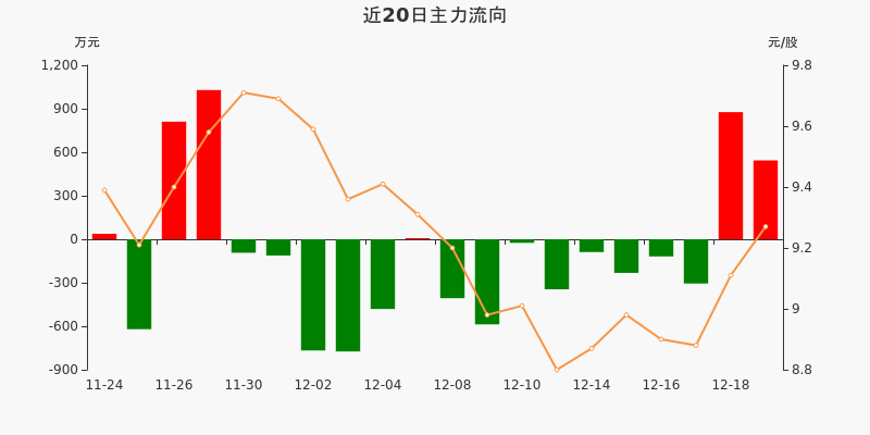 玉米概念上涨2.18%，10股主力资金净流入超千万元
