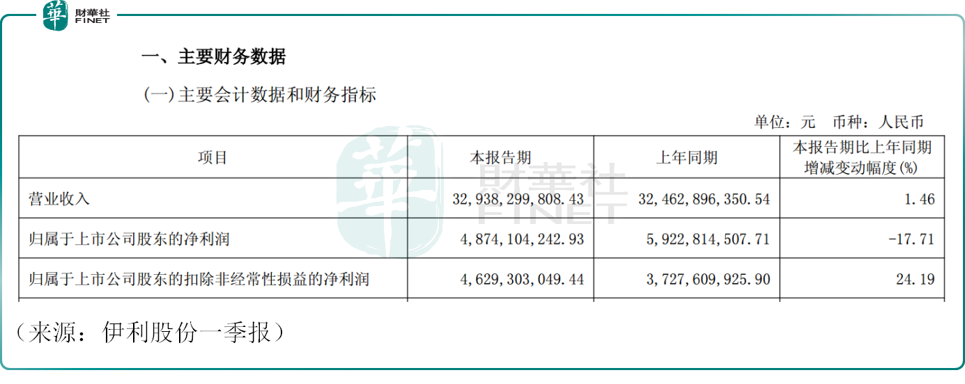 10万吨销量换不来盈利！西部牧业连续两年亏损，价格战下乳制品毛利率跌至新低