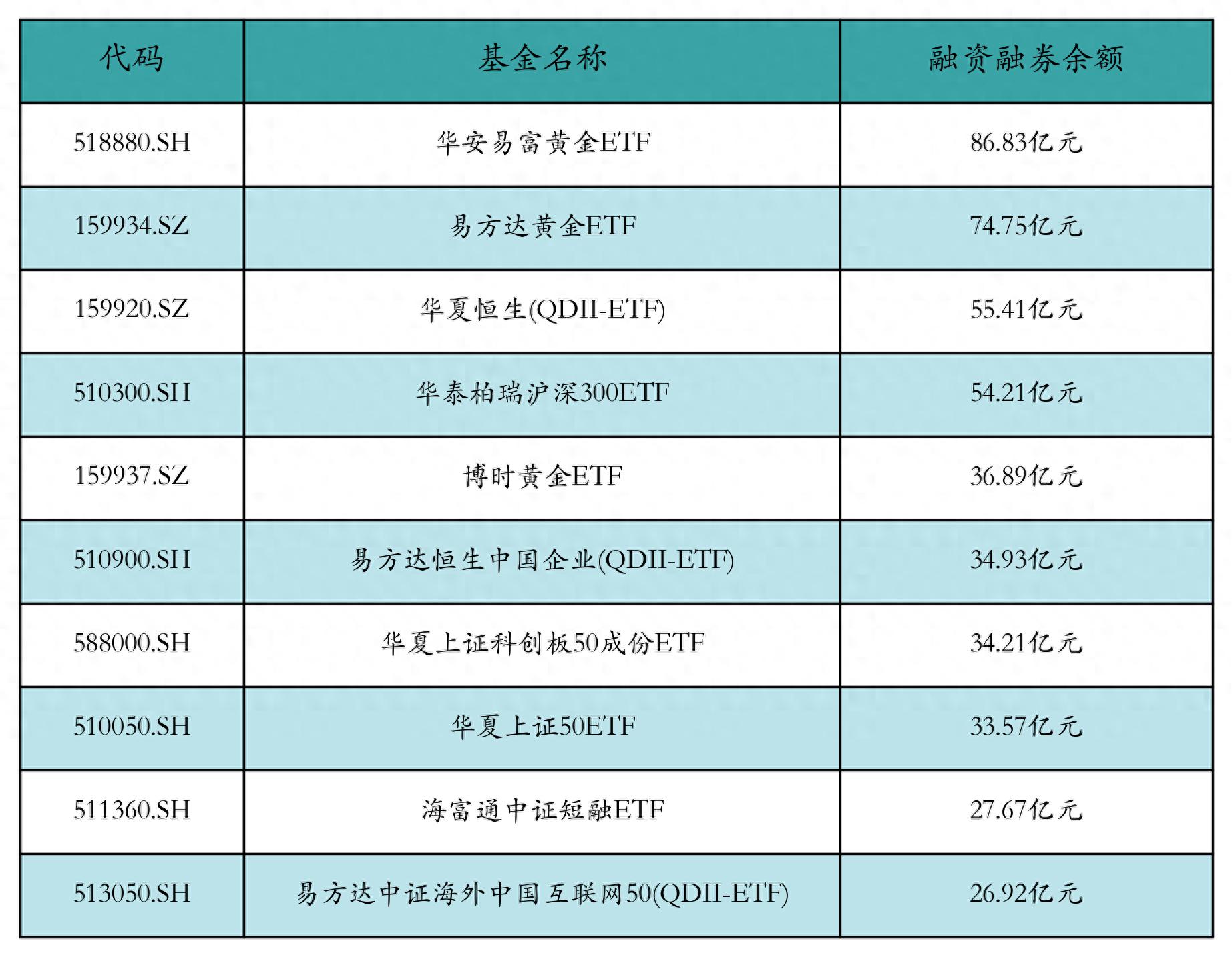 4只信用债ETF规模突破百亿元