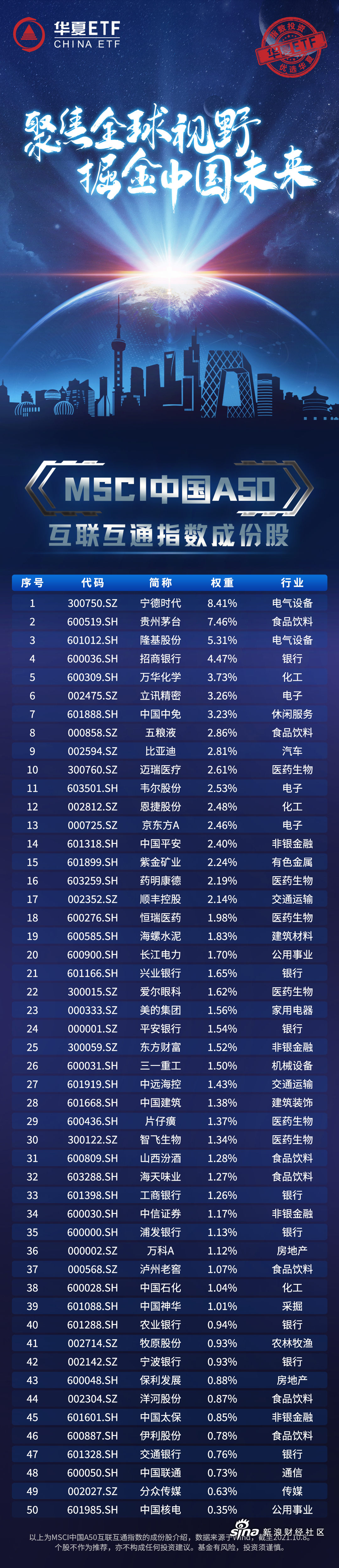 MSCI中国A50互联互通(人民币)指数(本币)ETF今日合计成交额2.11亿元，环比增加72.79%