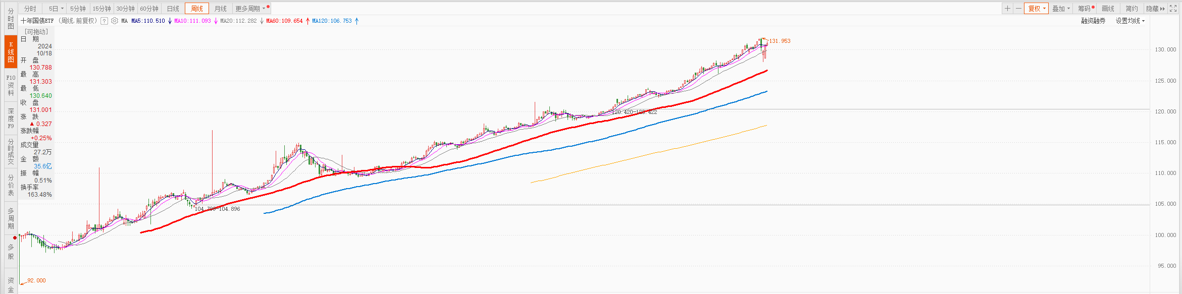 债券ETF呈现爆发式增长，十年国债ETF（511260）近10日净流入47亿元