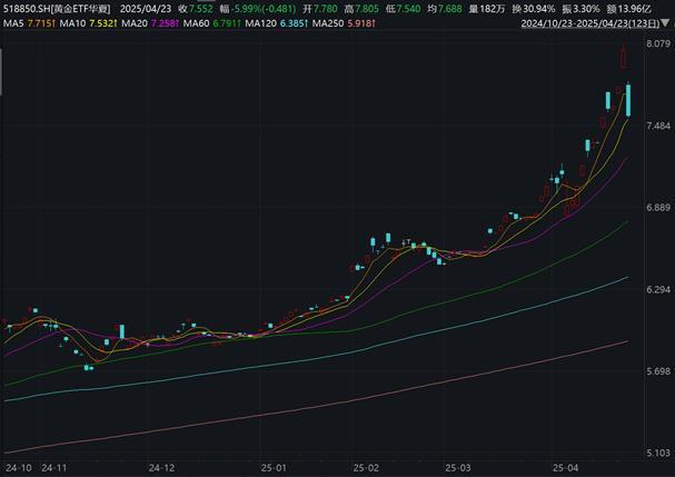 美通胀温和，降息预期升温，金价走强，黄金ETF华夏（518850）连续获资金布局丨黄金早参