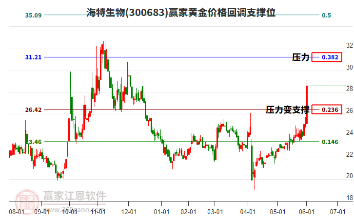 海特生物：董事严洁计划减持公司股份不超18万股
