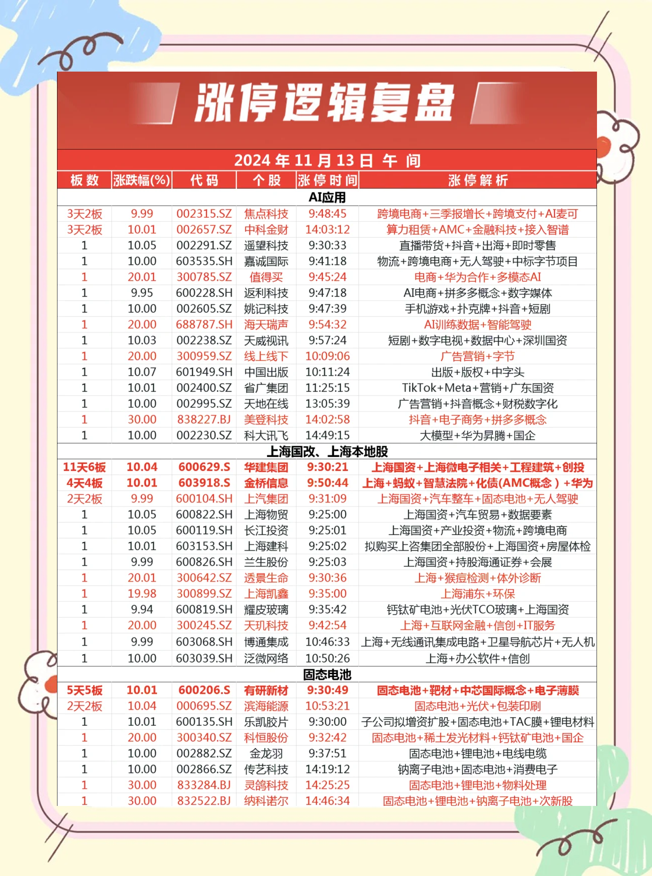 今日73只个股涨停 主要集中在汽车、传媒等行业