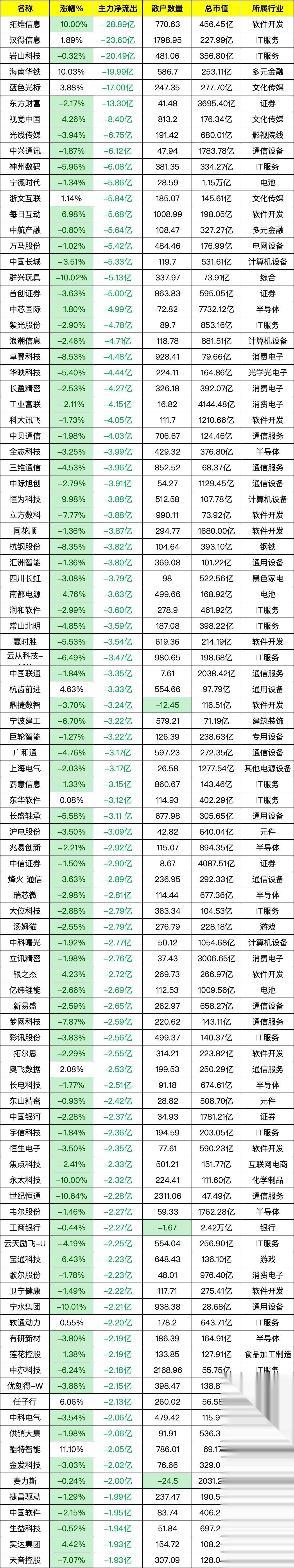 今日73只个股涨停 主要集中在汽车、传媒等行业