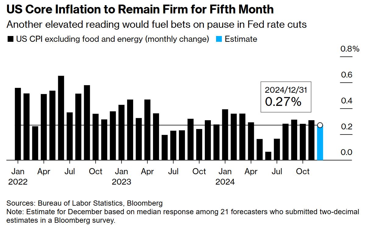 美国5月CPI低于预期，就业数据成为是否降息的重要指标