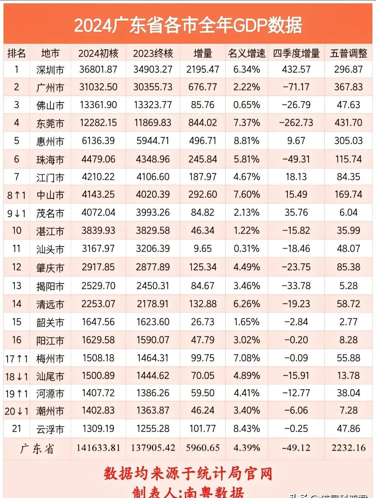 今年前5个月广东外贸进出口增长4% 民营企业进出口总值稳居第一
