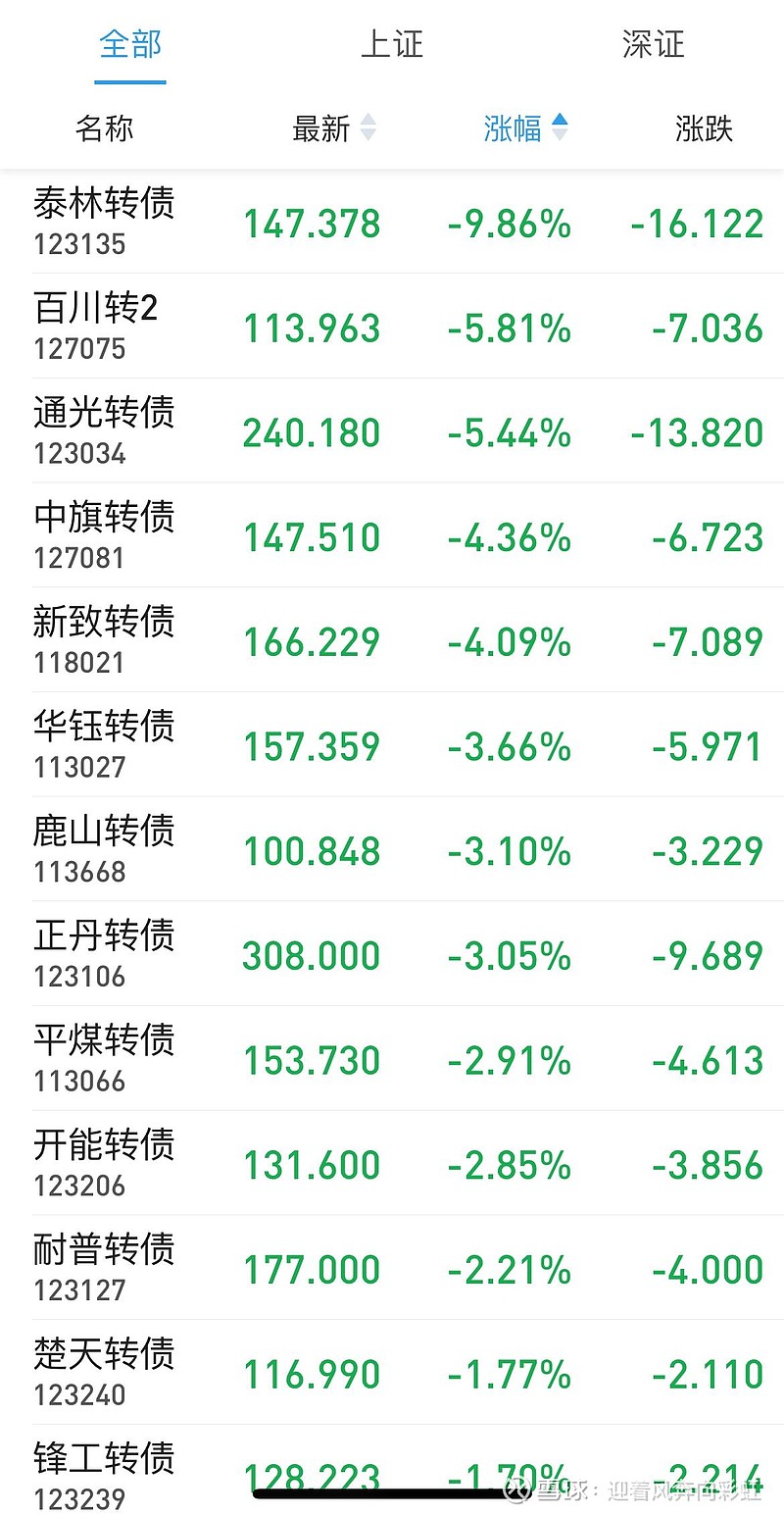 中证转债指数收涨0.04%，197只可转债收涨