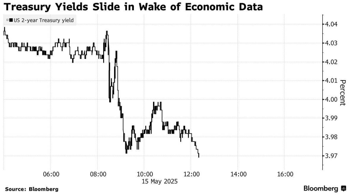 更多数据支持降息 长期美债收益率降至逾1个月新低