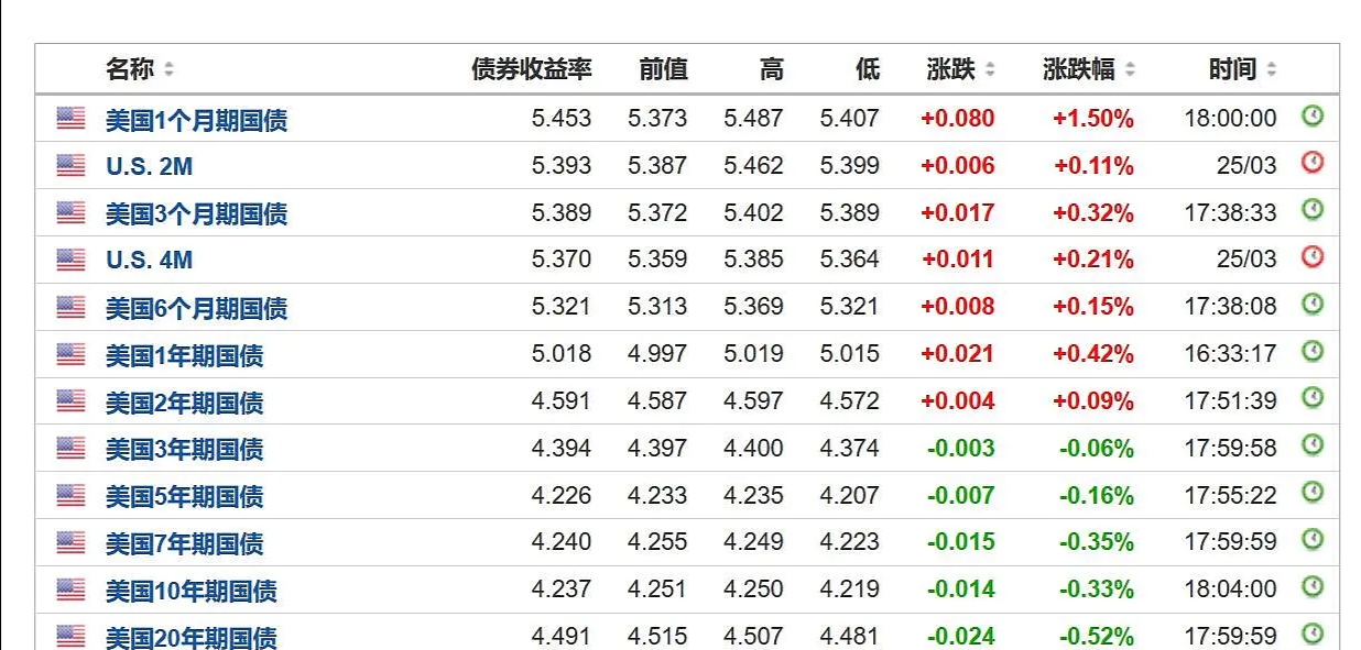 更多数据支持降息 长期美债收益率降至逾1个月新低