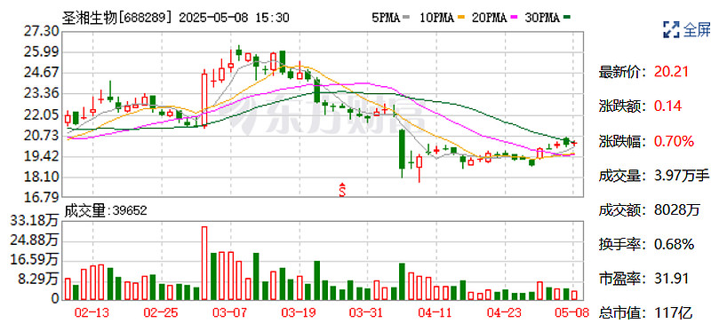 圣湘生物：拟受让圣维斯睿10%股权