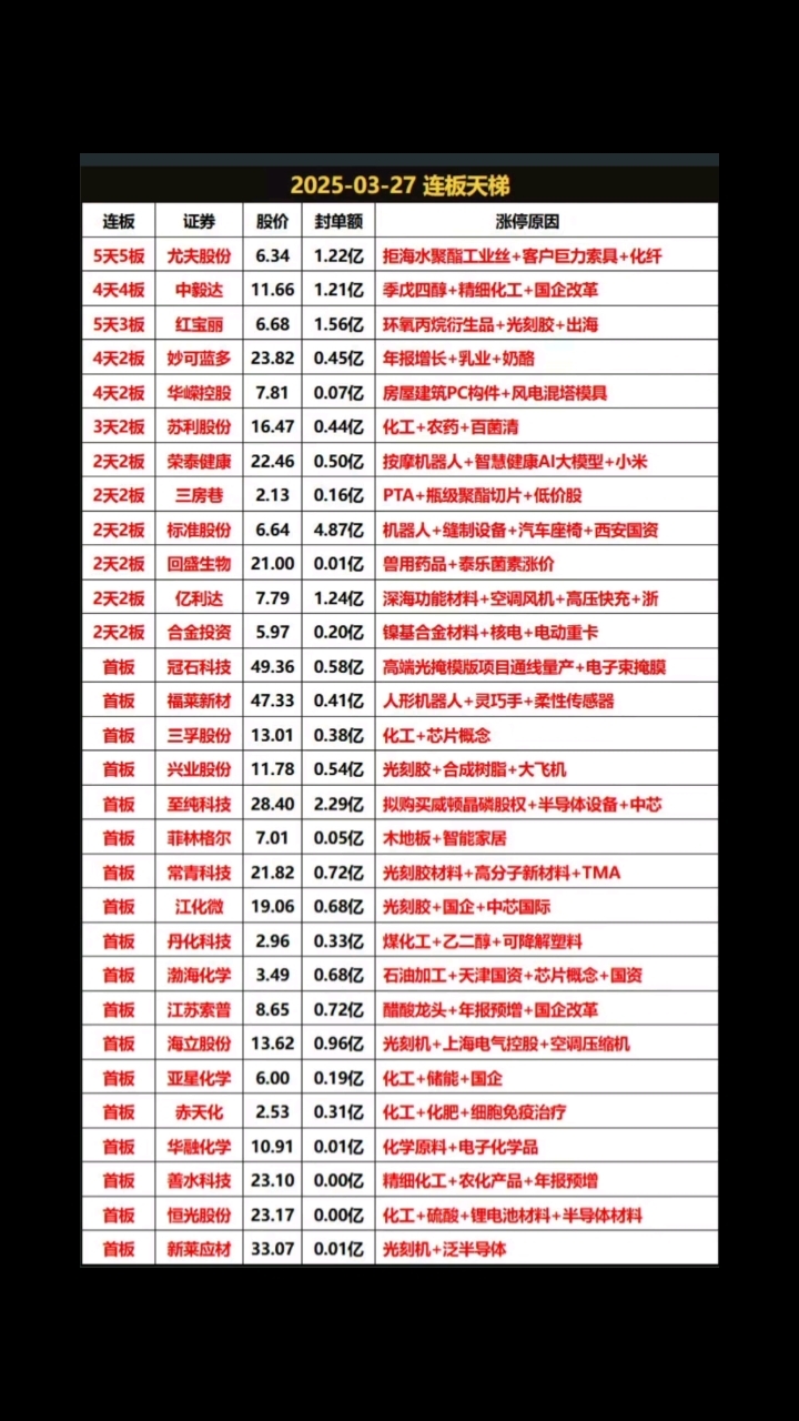 哈尔斯连收3个涨停板