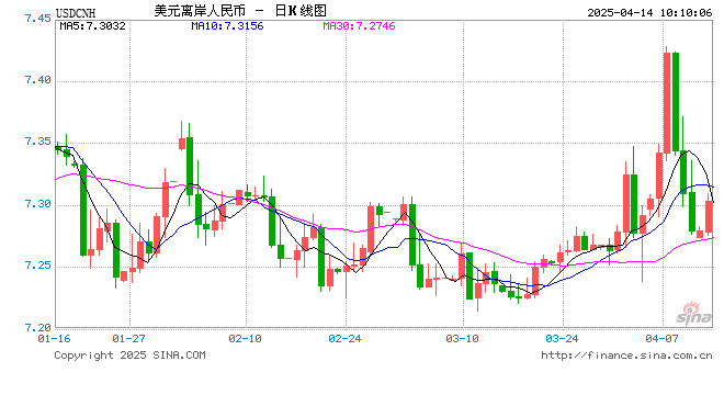 人民币兑美元中间价7.1772 较上日调升31点