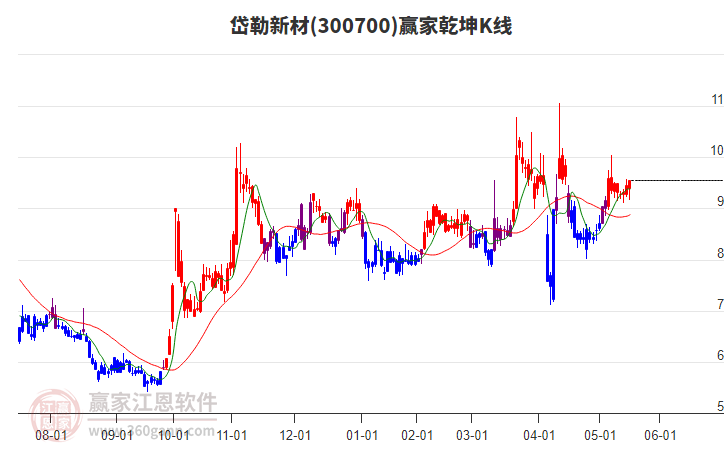 岱勒新材(300700.SZ)：监事李彤完成减持1.43万股