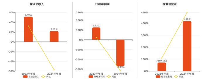 岱勒新材(300700.SZ)：监事李彤完成减持1.43万股