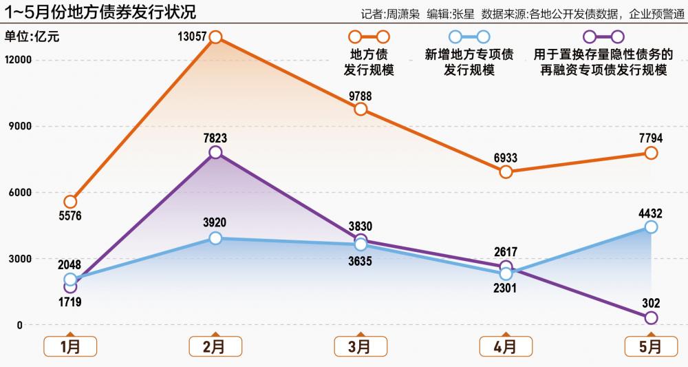 今年地方债发行已逾4万亿元 专项债收储土地提速