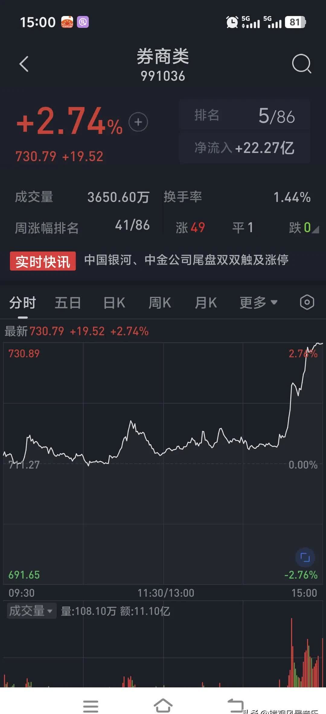 券商股小幅拉升 东吴证券领涨