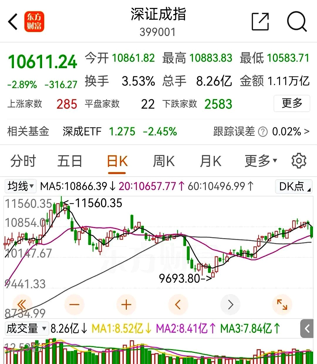 【盘中播报】62只A股封板 传媒行业涨幅最大