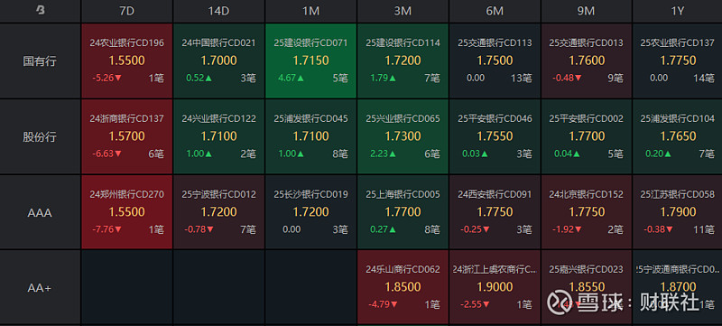 债市收盘|5月经济数据出炉，国债长短端走势分化，10年国开收益率上行1.25bp