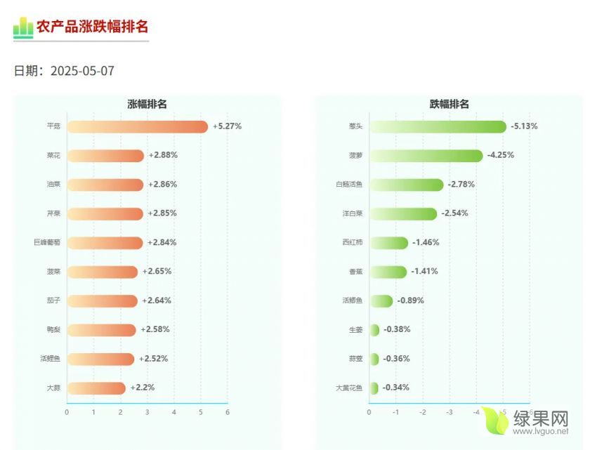 农业农村部：全国农产品批发市场猪肉平均价格为20.23元/公斤 较昨天降0.7%